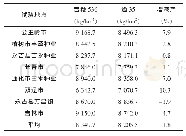 表2 吉粳536生产试验产量结果