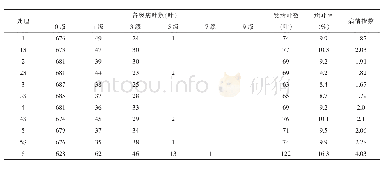 表2 水稻稻瘟病叶瘟发生情况统计