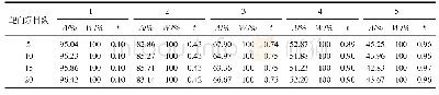 《表6 基于图过滤器对麦迪逊州的Yelp餐厅数据在不同条件下的虚假信息过滤情况》