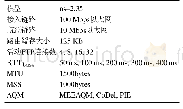 《表1 仿真场景设置：基于模型有效性评价的主动队列管理算法》