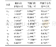 《表5 EUA去噪后一阶差分价格序列对方程 (6) 和 (7) 拟合结果》