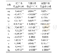 表6 EUA去噪后一阶差分价格序列对方程 (8) 和 (9) 拟合结果