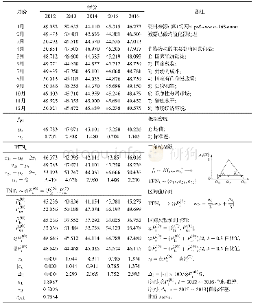 《表2 2012～2016年金属铜的历史价格处理与变换 (fpi→TFNi→INTi) , 价格模拟及其精度分析》