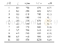 表1 改进模型的动态指标(g0=0.75,Ti(t)=0.7)