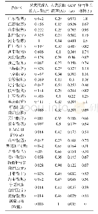 《表1 从武汉流入的人口数、与武汉的距离、GDP和疫情生长指数》