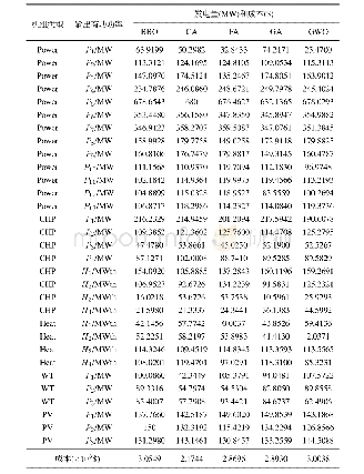 表5 11种算法优化结果对比(一)