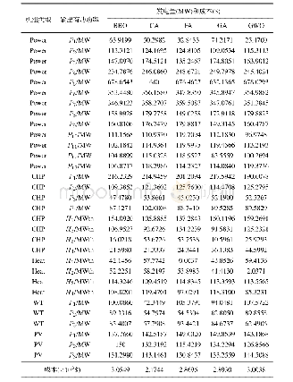 《表5 11种算法优化结果对比(一)》