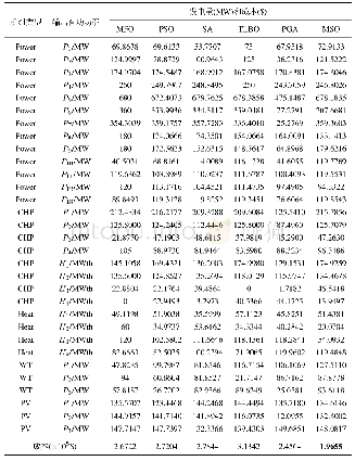 表6 11种算法优化结果对比(二)