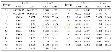 表1 不同核宽度σ的比较结果