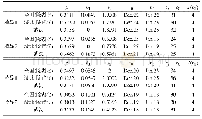 表1 Fudan–CCDC模型参数反演结果