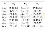 表1 规模为3×3的FFJSP实例