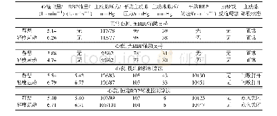 《表3 无RBP辅助支持的正常心脏、无RBP辅助支持的心衰现象、提出的控制算法以及恒定RBP转速控制算法在静息(基线)状态和轻度运动状态下的结果比较》