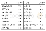 《表1 故障先验概率：基于贝叶斯网络的柴油机润滑系统多故障诊断》