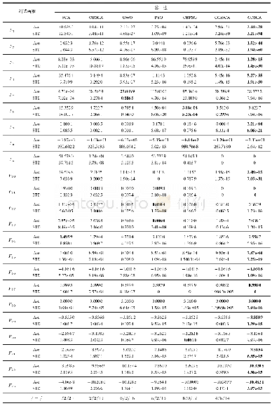 《表2 COSCA与对比算法在测试函数F1～F23上取得的结果比较 (n=30)》