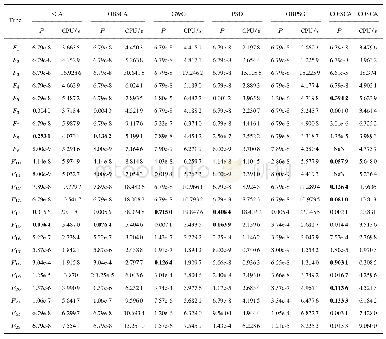 《表3 COSCA与对比算法的检验值P以及运行时间比较 (n=30)》