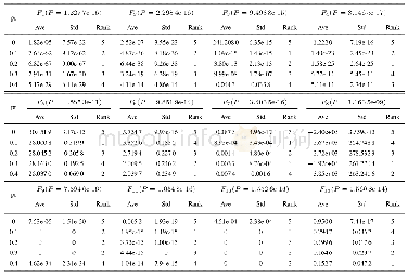 《表4 控制参数pr在测试函数F1～F12上取得的结果比较 (均值, 标准差, Friedman-P, rank, n=30)》