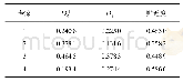 《表5 评价矩阵与正负理想解的综合距离》
