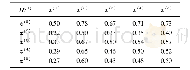 表2 合成影像第1个像素的模糊偏好关系矩阵R(1)