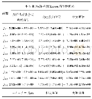 表7 策略有效性结果统计表