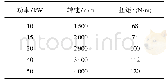 表1 增程器的最优效率点