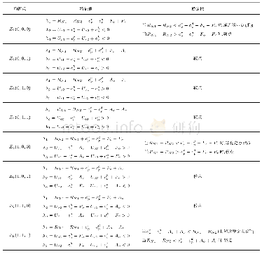 表2 均衡点的稳定性分析