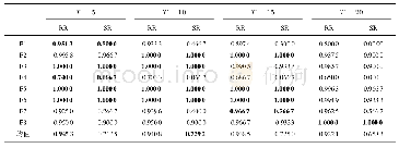 表8 计数器T的不同取值对CADE的影响