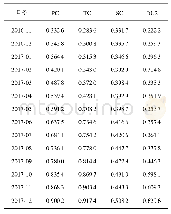 表2 每月设计能力指标量化表