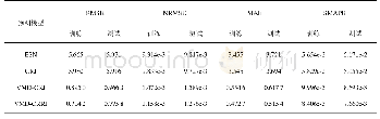 表4 北京PM2.5单步训练和测试误差比较