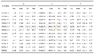表6 不同算法作用下测试函数f7、f8、f9的实验结果