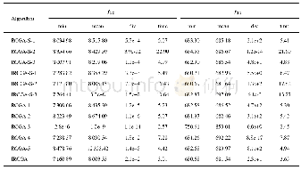 表7 不同算法作用下测试函数f10、f11的实验结果