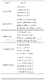 《表1 专业内容的富关联关系类型描述体系》