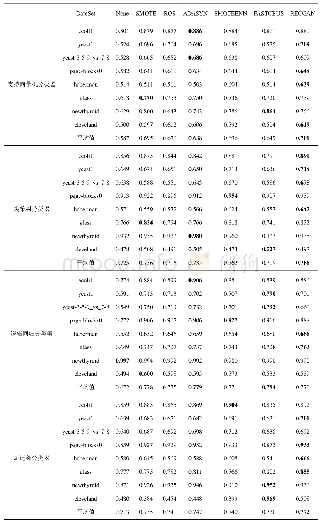 《表4 重抽样方法在4种分类器上的AUC值》