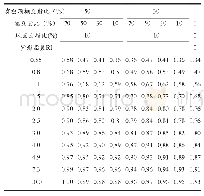 《表4 灯具利用系数表：基于DIALux软件的室内照明LED灯具利用系数研究》