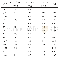 《表1 南方城市冬季平均日照》