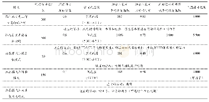 表2 各模式重要标准值及输出参数统计