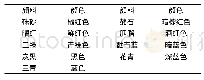 表1 国画颜料样品明细：氮气环境中LED照明对常见光敏材料的影响