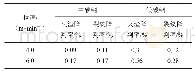 表2 4.0和6.0 m/min拉速下生产的铸坯降判率对比
