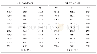 表2 10B21连铸小方坯表面振痕深度测量值