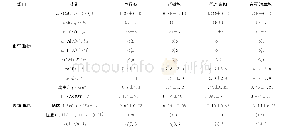 表2 分钢种保护渣理化指标