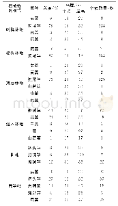 表2 草本层指标：海州露天煤矿排土场植被恢复物种组成特征