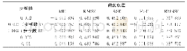 表1 不同步长值及步长数下的指示克里金插值的预测误差