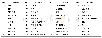 表1 40条TRIZ发明原理