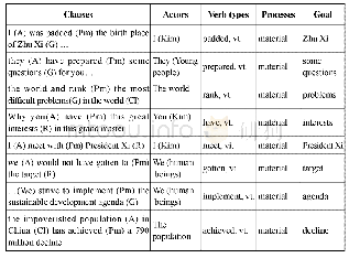 《Table 2.Examples of transitivity choices in“Great Minds Meet”—Yang Lan One-on-One about G20》