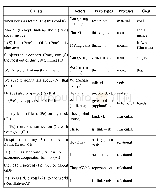 《Table 2.Examples of transitivity choices in“Great Minds Meet”—Yang Lan One-on-One about G20》