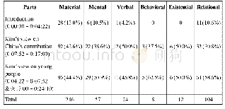 《Table 3.Frequency and percentage of process types in this talk show》