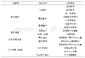 《表1 基于平衡计分卡的四维度跨境并购绩效指标体系》