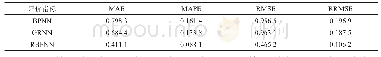 《表6 人工神经网络评价指标》