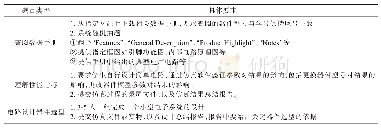 《表2 查阅数据手册的过程性考核任务》