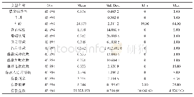 表3 变量统计性描述：大数据驱动的P2P网络借贷成功率模型与仿真研究