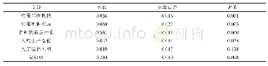 《表6 农业现代化发展水平影响因素回归结果》